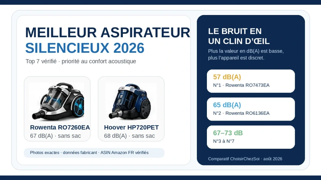 Meilleur aspirateur silencieux 2026 : comparatif Top 7 de 57 à 73 dB(A)